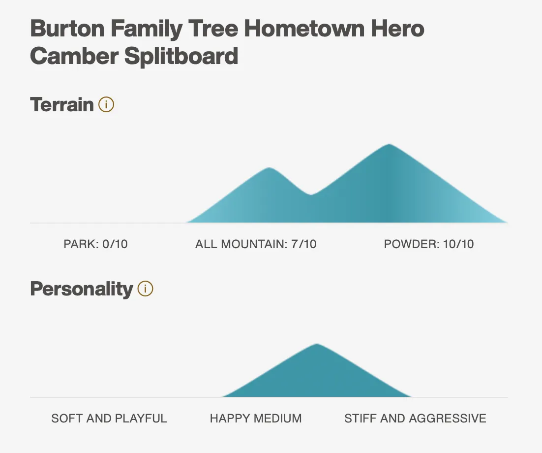 Burton Family Tree Hometown Hero Camber Splitboard W22/23, discounted price, limited-time offer, online sale, buy now.